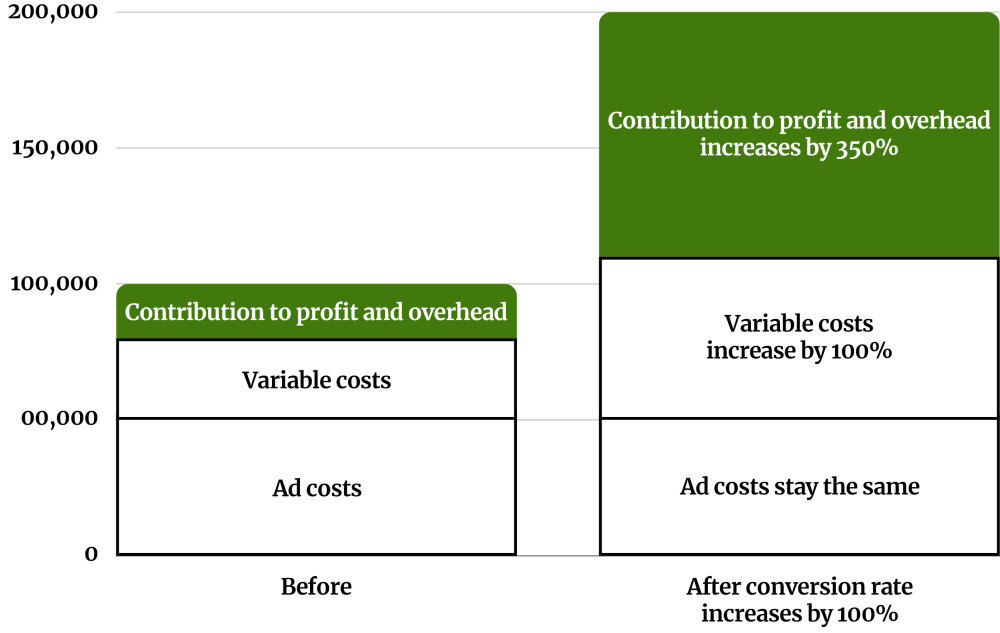 Graph showing the effect of doubling your conversion rate.